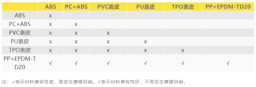 內飾件典型材料異響兼容性